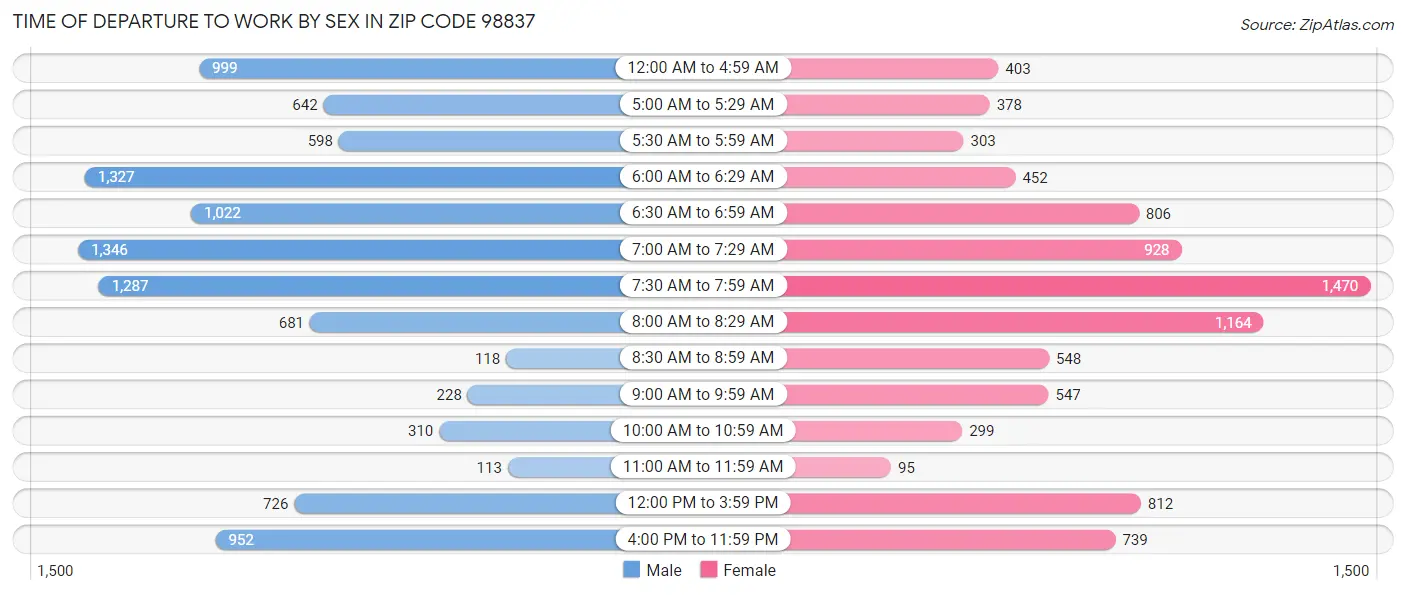 Time of Departure to Work by Sex in Zip Code 98837