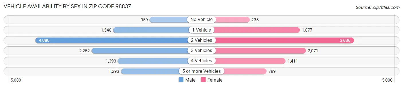 Vehicle Availability by Sex in Zip Code 98837