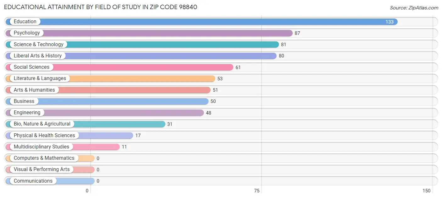 Educational Attainment by Field of Study in Zip Code 98840