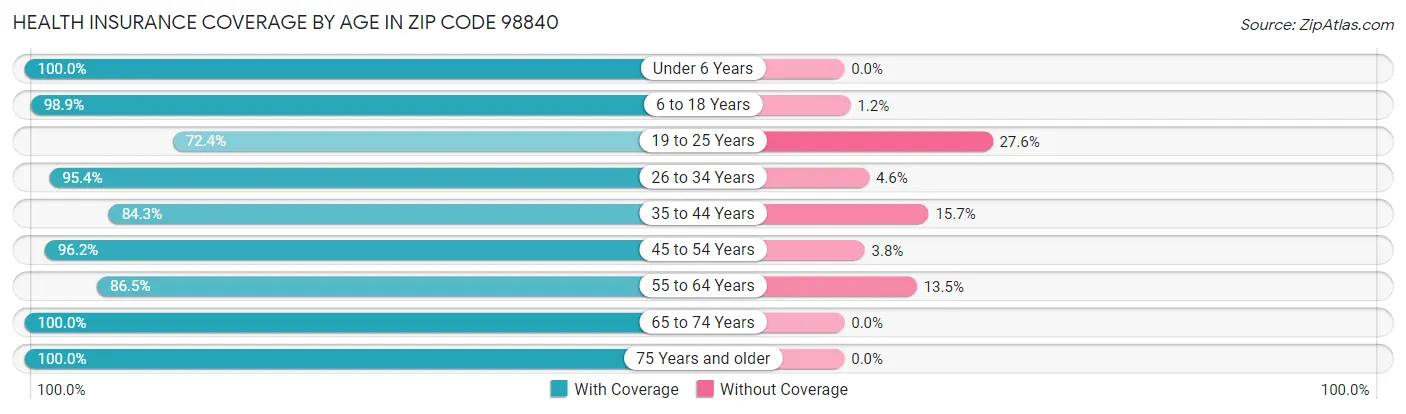 Health Insurance Coverage by Age in Zip Code 98840