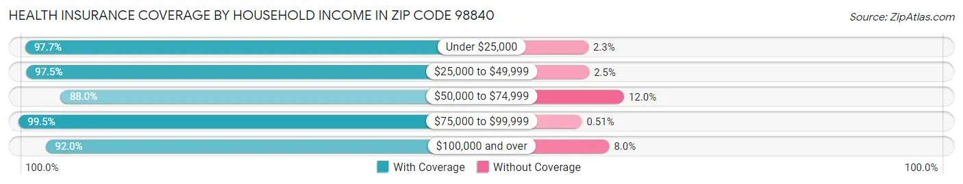 Health Insurance Coverage by Household Income in Zip Code 98840