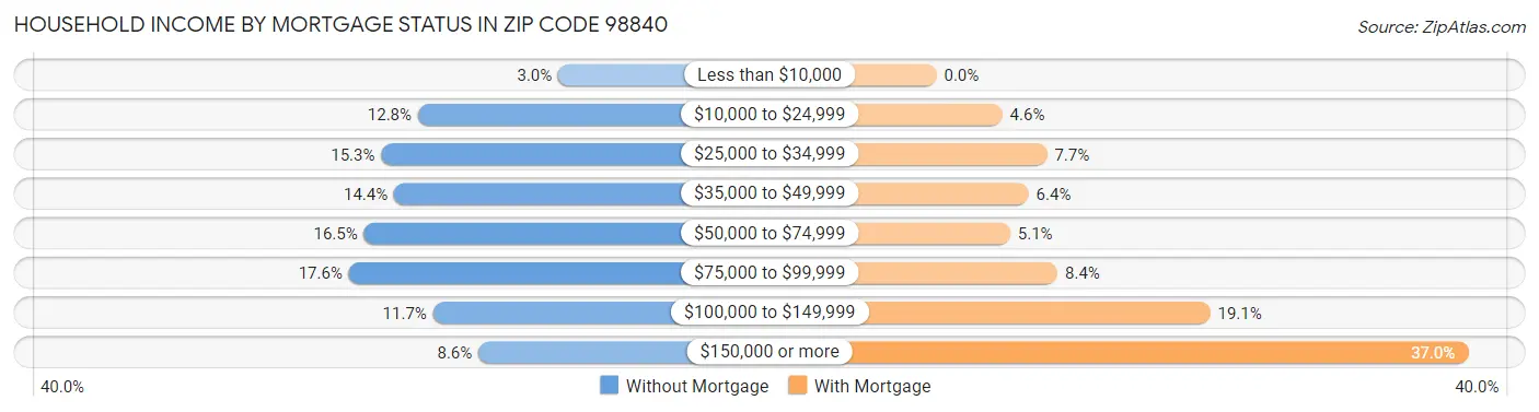 Household Income by Mortgage Status in Zip Code 98840