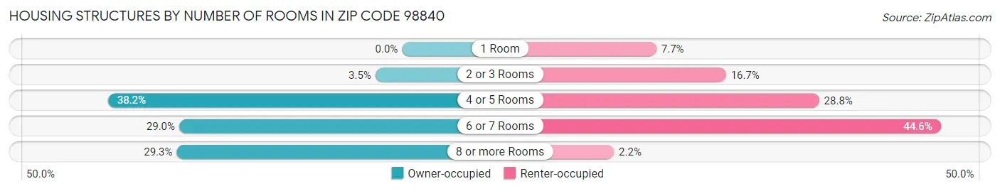 Housing Structures by Number of Rooms in Zip Code 98840
