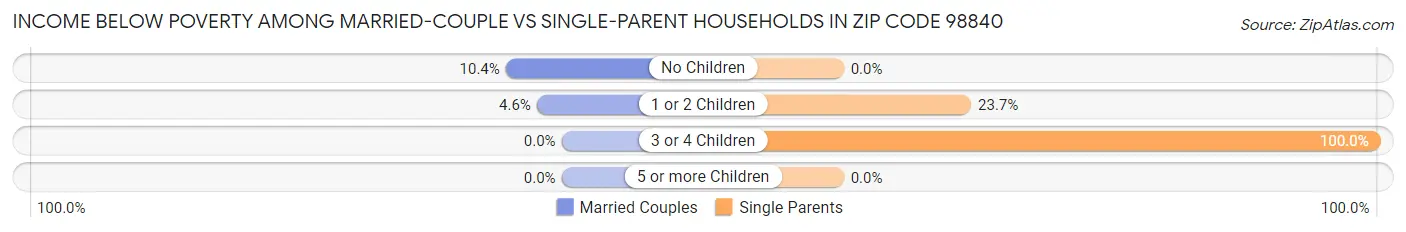 Income Below Poverty Among Married-Couple vs Single-Parent Households in Zip Code 98840