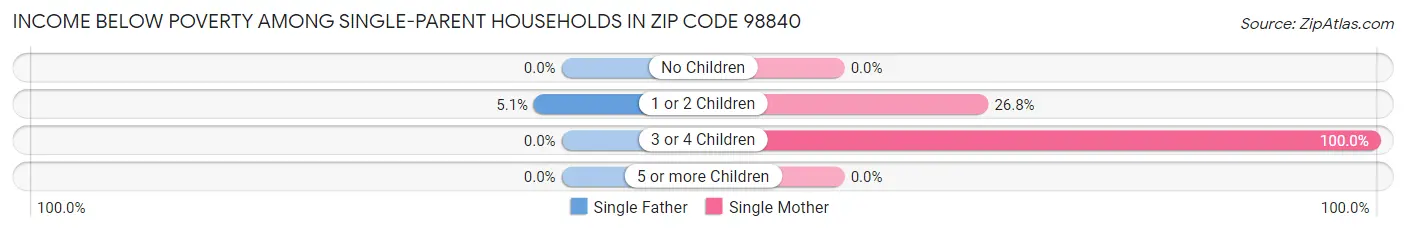 Income Below Poverty Among Single-Parent Households in Zip Code 98840