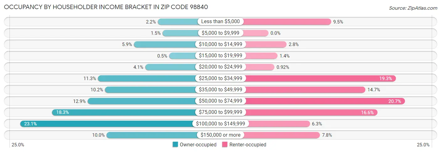 Occupancy by Householder Income Bracket in Zip Code 98840