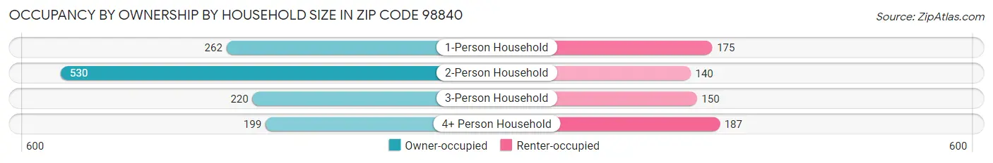 Occupancy by Ownership by Household Size in Zip Code 98840