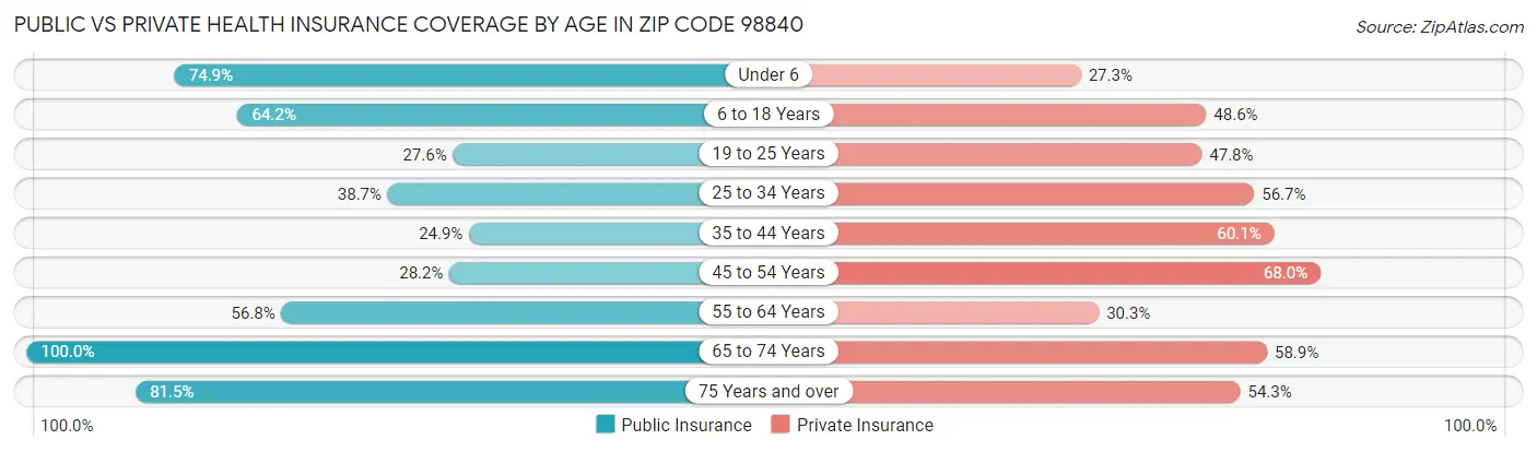 Public vs Private Health Insurance Coverage by Age in Zip Code 98840