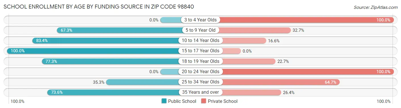 School Enrollment by Age by Funding Source in Zip Code 98840