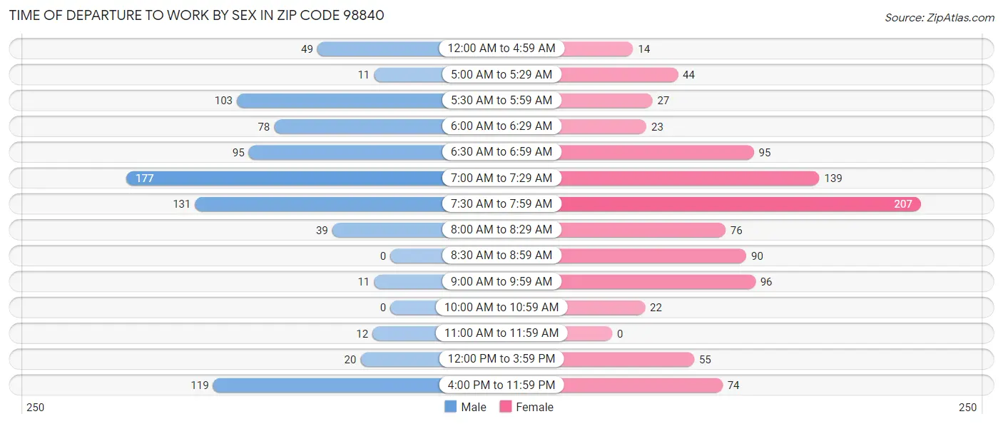 Time of Departure to Work by Sex in Zip Code 98840