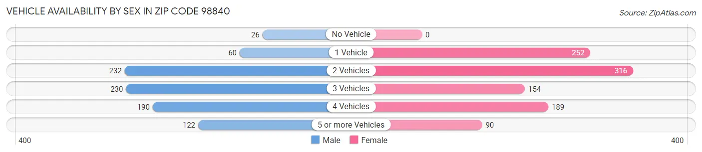 Vehicle Availability by Sex in Zip Code 98840
