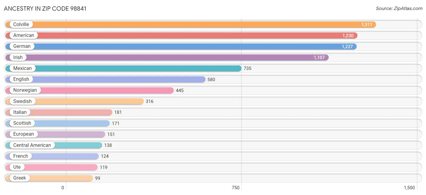 Ancestry in Zip Code 98841