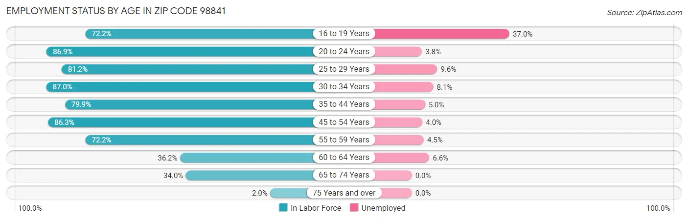 Employment Status by Age in Zip Code 98841