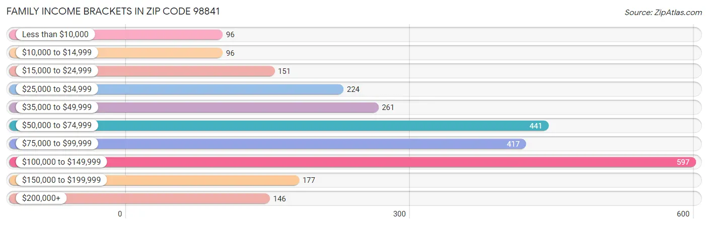 Family Income Brackets in Zip Code 98841