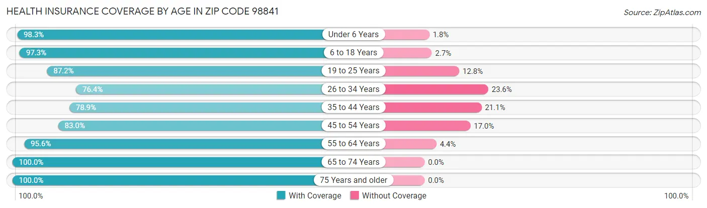 Health Insurance Coverage by Age in Zip Code 98841