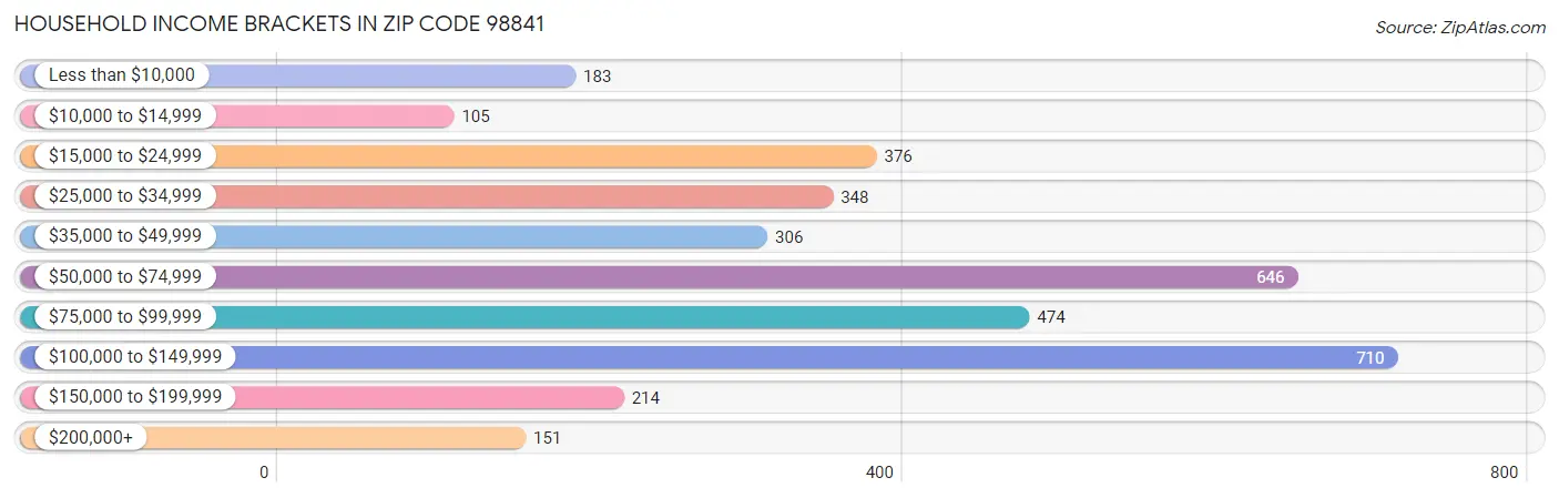 Household Income Brackets in Zip Code 98841