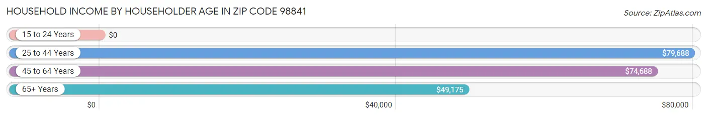 Household Income by Householder Age in Zip Code 98841