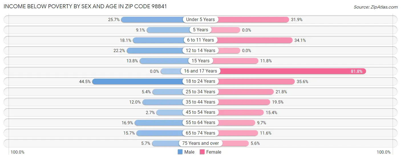 Income Below Poverty by Sex and Age in Zip Code 98841