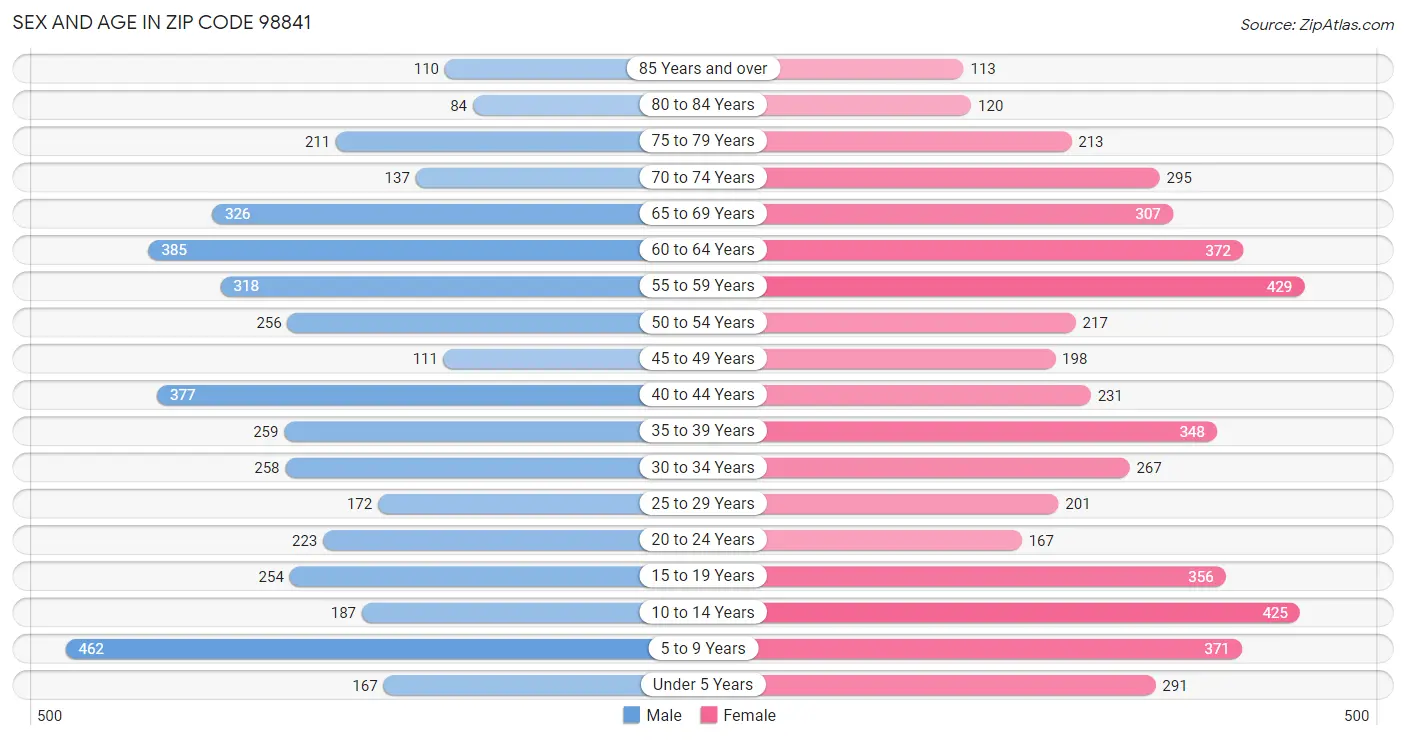 Sex and Age in Zip Code 98841