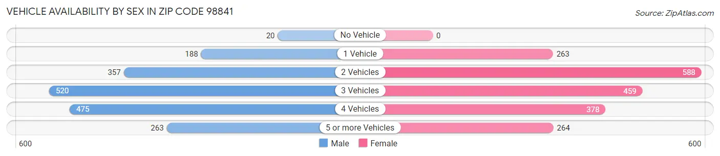 Vehicle Availability by Sex in Zip Code 98841