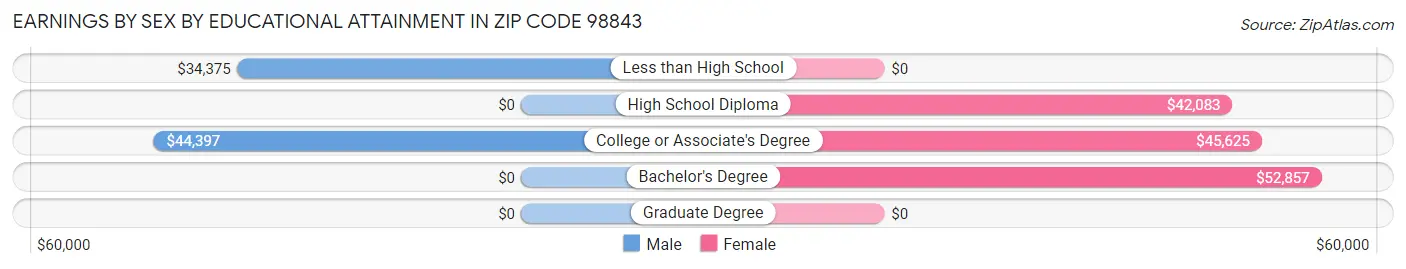 Earnings by Sex by Educational Attainment in Zip Code 98843