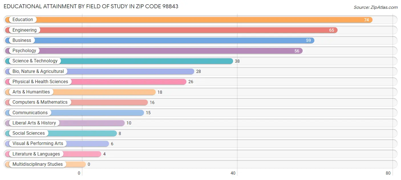 Educational Attainment by Field of Study in Zip Code 98843