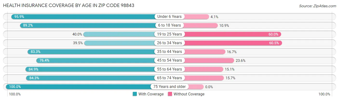 Health Insurance Coverage by Age in Zip Code 98843
