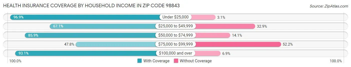 Health Insurance Coverage by Household Income in Zip Code 98843