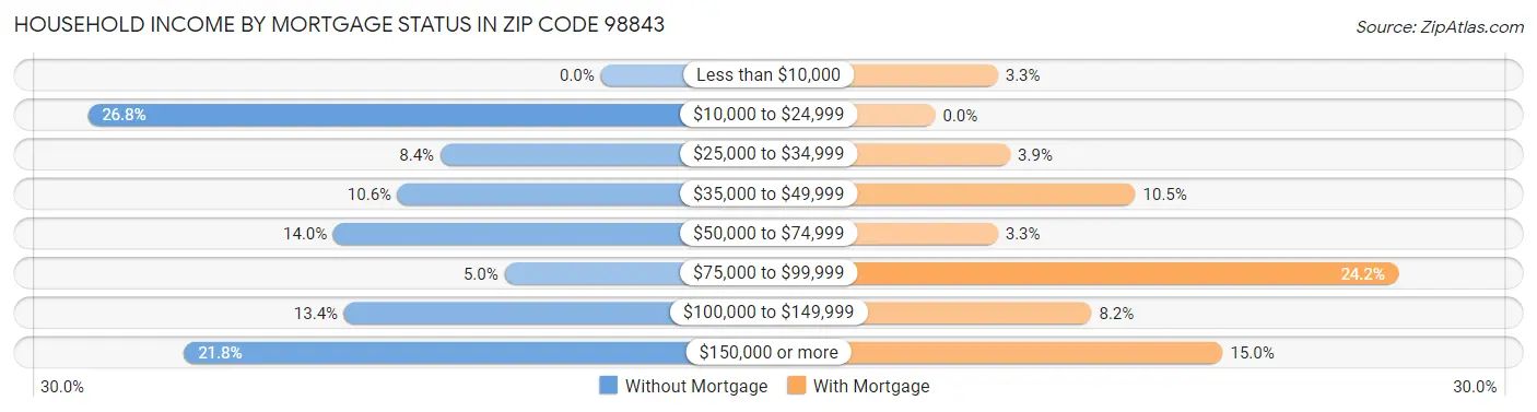 Household Income by Mortgage Status in Zip Code 98843