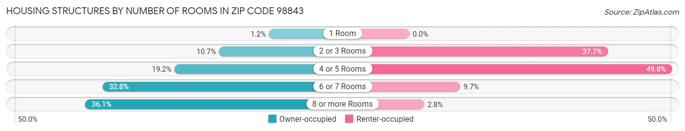 Housing Structures by Number of Rooms in Zip Code 98843