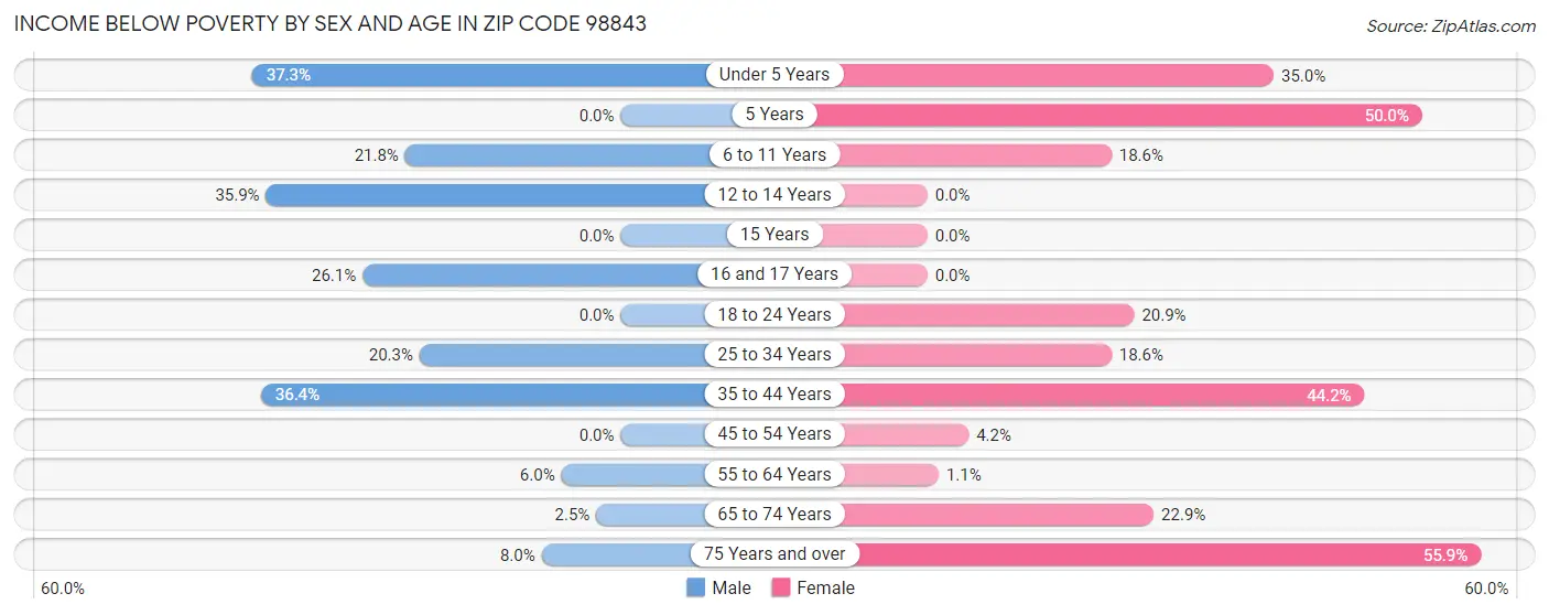 Income Below Poverty by Sex and Age in Zip Code 98843