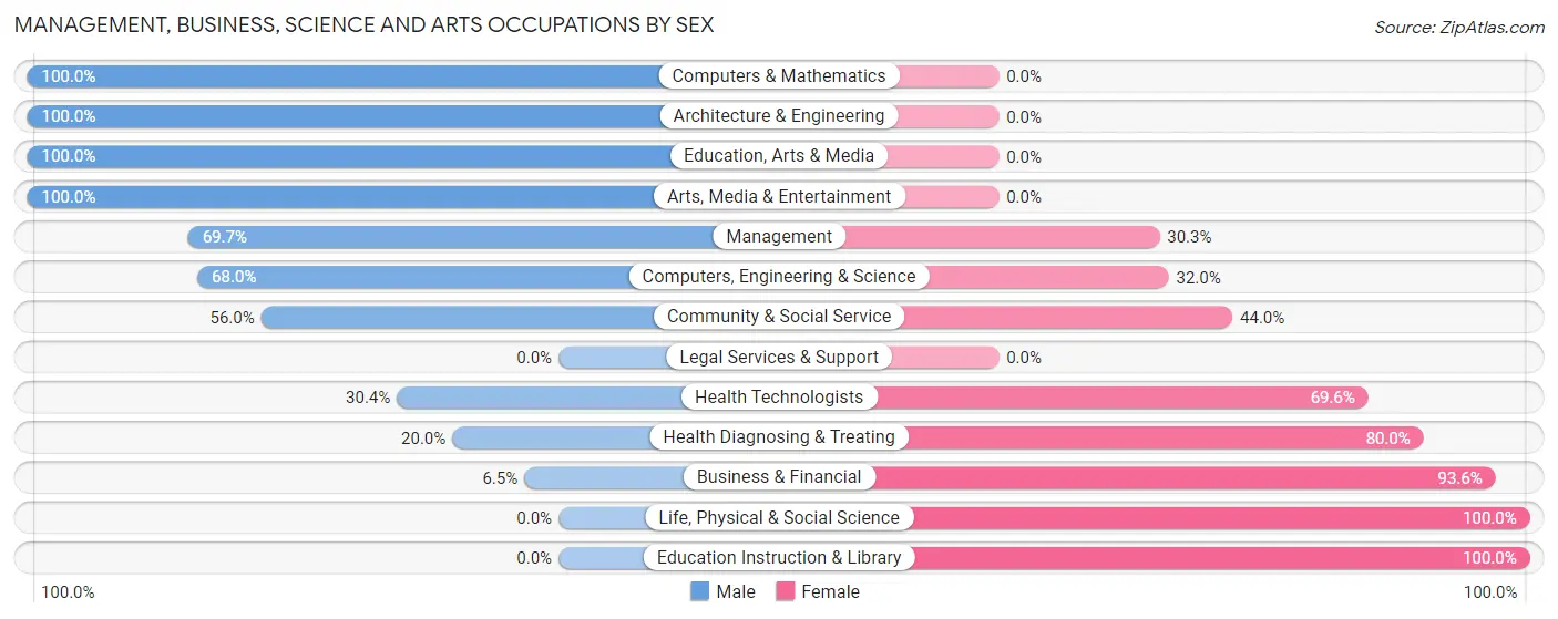 Management, Business, Science and Arts Occupations by Sex in Zip Code 98843