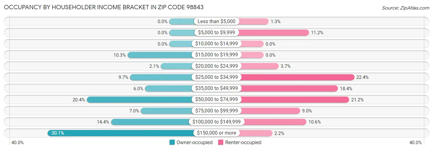 Occupancy by Householder Income Bracket in Zip Code 98843