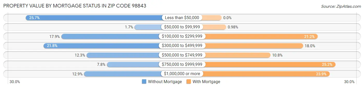 Property Value by Mortgage Status in Zip Code 98843