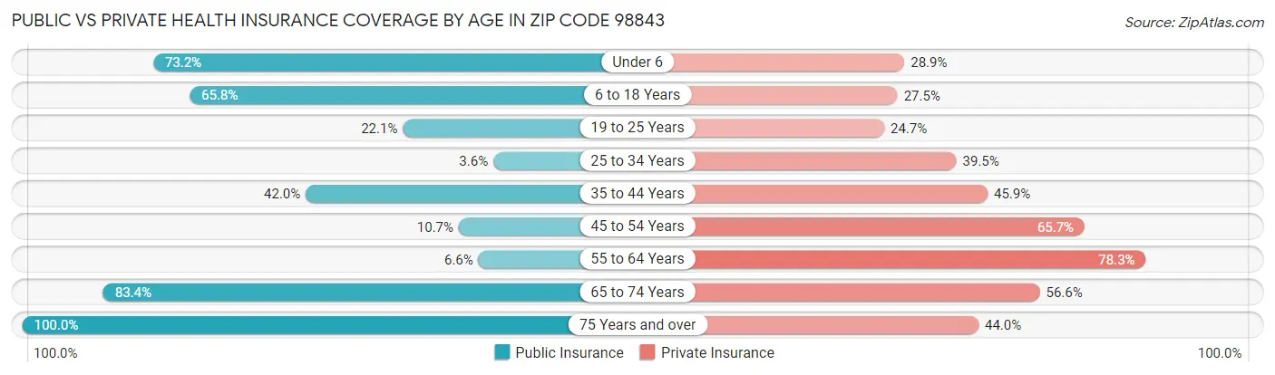 Public vs Private Health Insurance Coverage by Age in Zip Code 98843