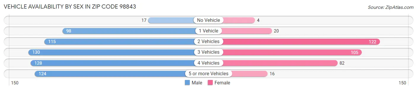 Vehicle Availability by Sex in Zip Code 98843
