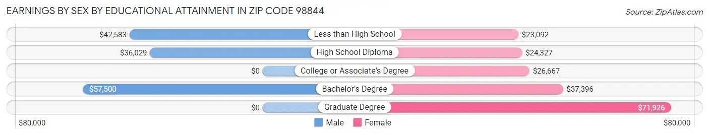 Earnings by Sex by Educational Attainment in Zip Code 98844