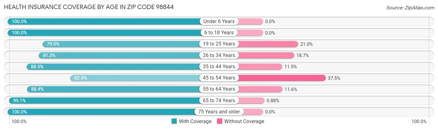 Health Insurance Coverage by Age in Zip Code 98844