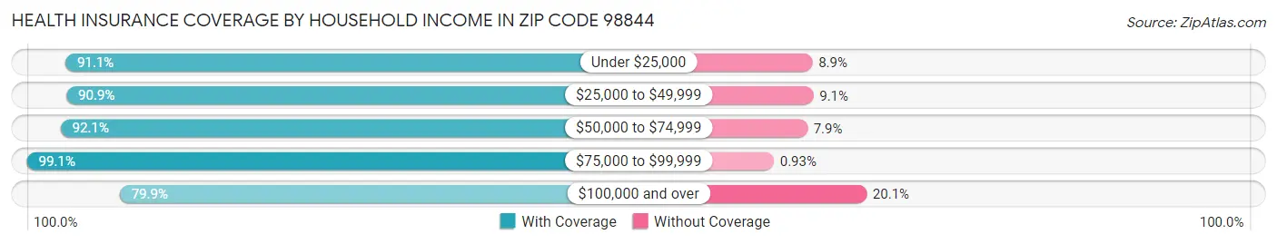 Health Insurance Coverage by Household Income in Zip Code 98844