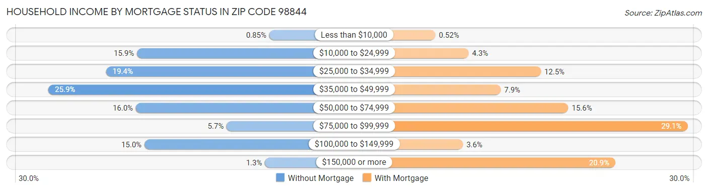 Household Income by Mortgage Status in Zip Code 98844