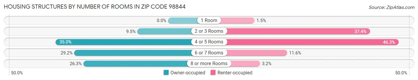 Housing Structures by Number of Rooms in Zip Code 98844