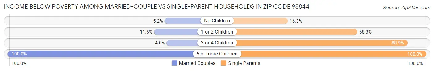 Income Below Poverty Among Married-Couple vs Single-Parent Households in Zip Code 98844