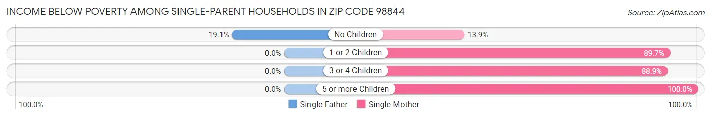 Income Below Poverty Among Single-Parent Households in Zip Code 98844