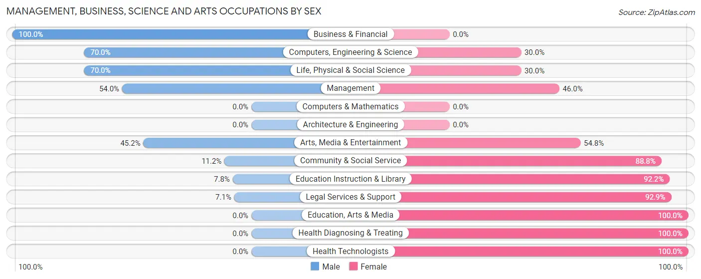 Management, Business, Science and Arts Occupations by Sex in Zip Code 98844