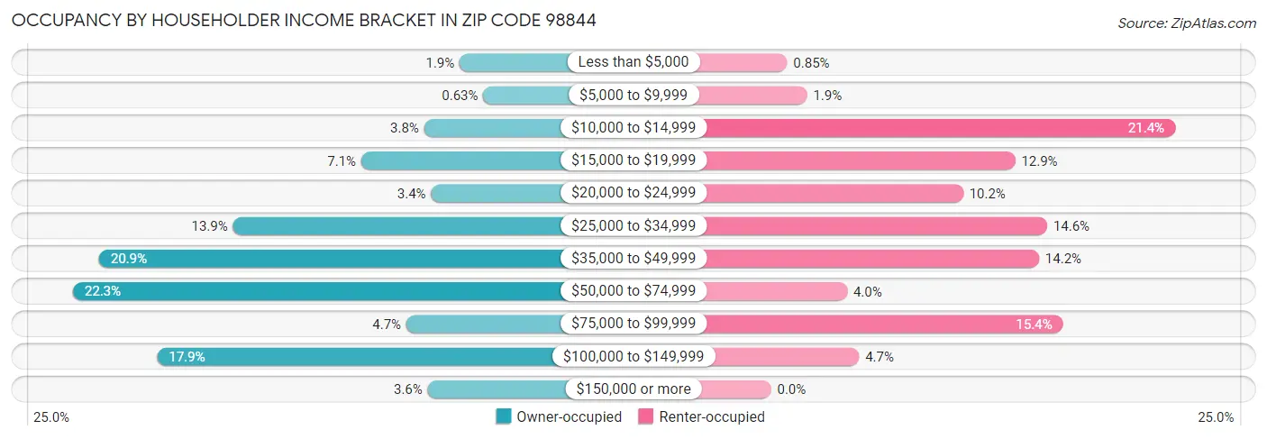 Occupancy by Householder Income Bracket in Zip Code 98844