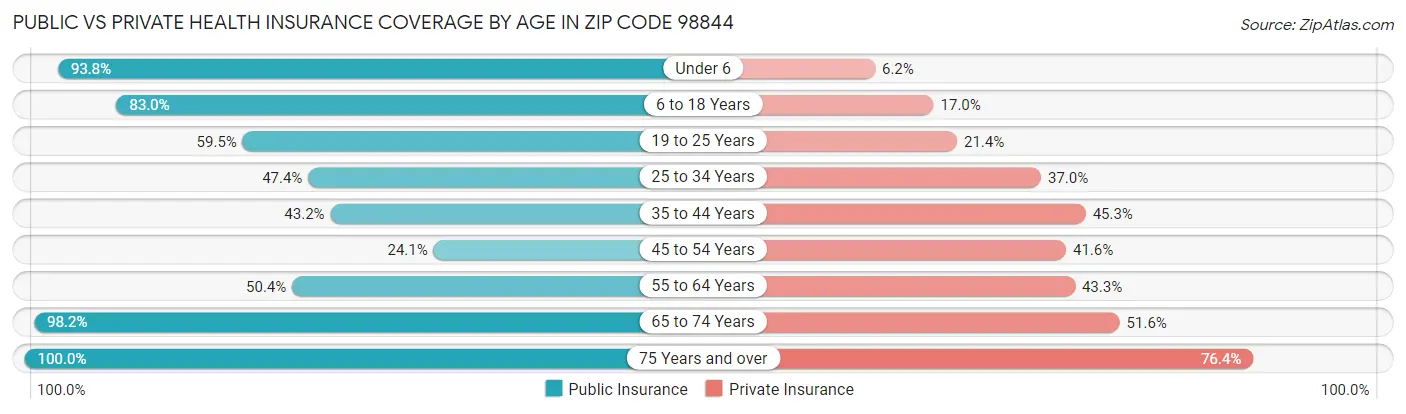 Public vs Private Health Insurance Coverage by Age in Zip Code 98844