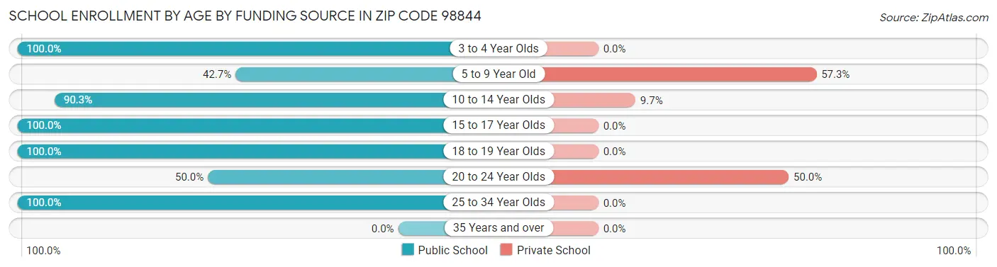 School Enrollment by Age by Funding Source in Zip Code 98844