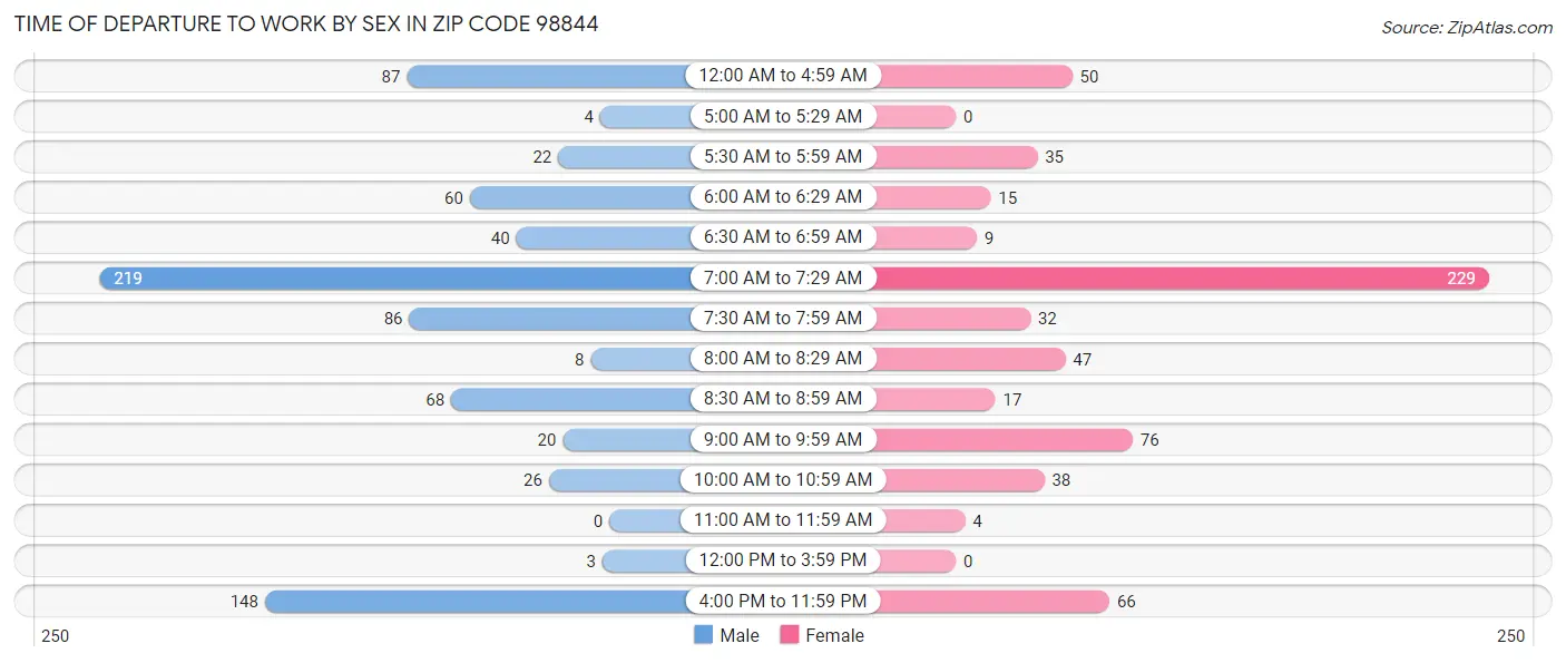 Time of Departure to Work by Sex in Zip Code 98844