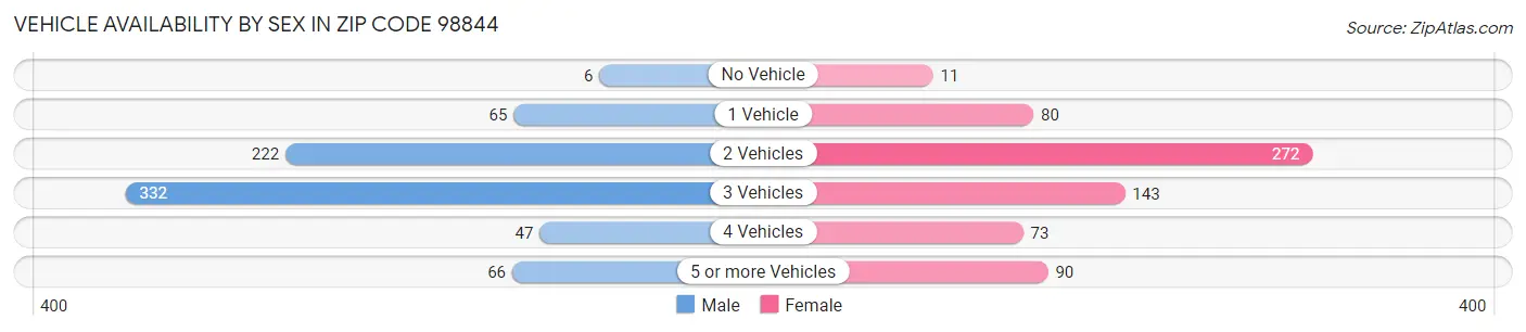 Vehicle Availability by Sex in Zip Code 98844