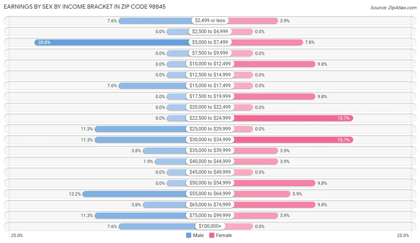 Earnings by Sex by Income Bracket in Zip Code 98845